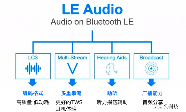 蓝牙LE Audio到底有多强？