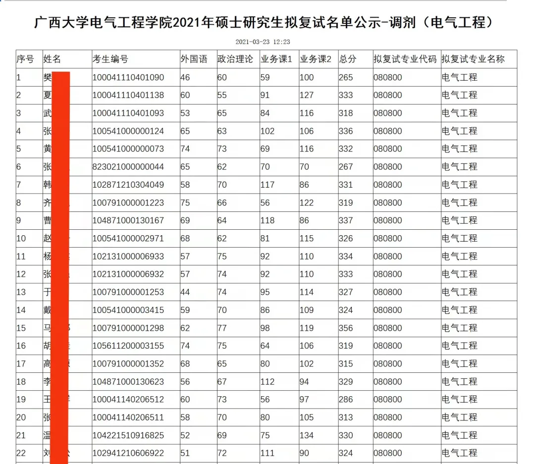 广西大学电气工程学硕，2022考研难度及往年复试调剂情况分析