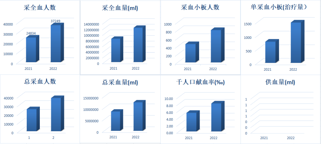 12.49吨！2022年上半年渭南市无偿献血量再创历史新高