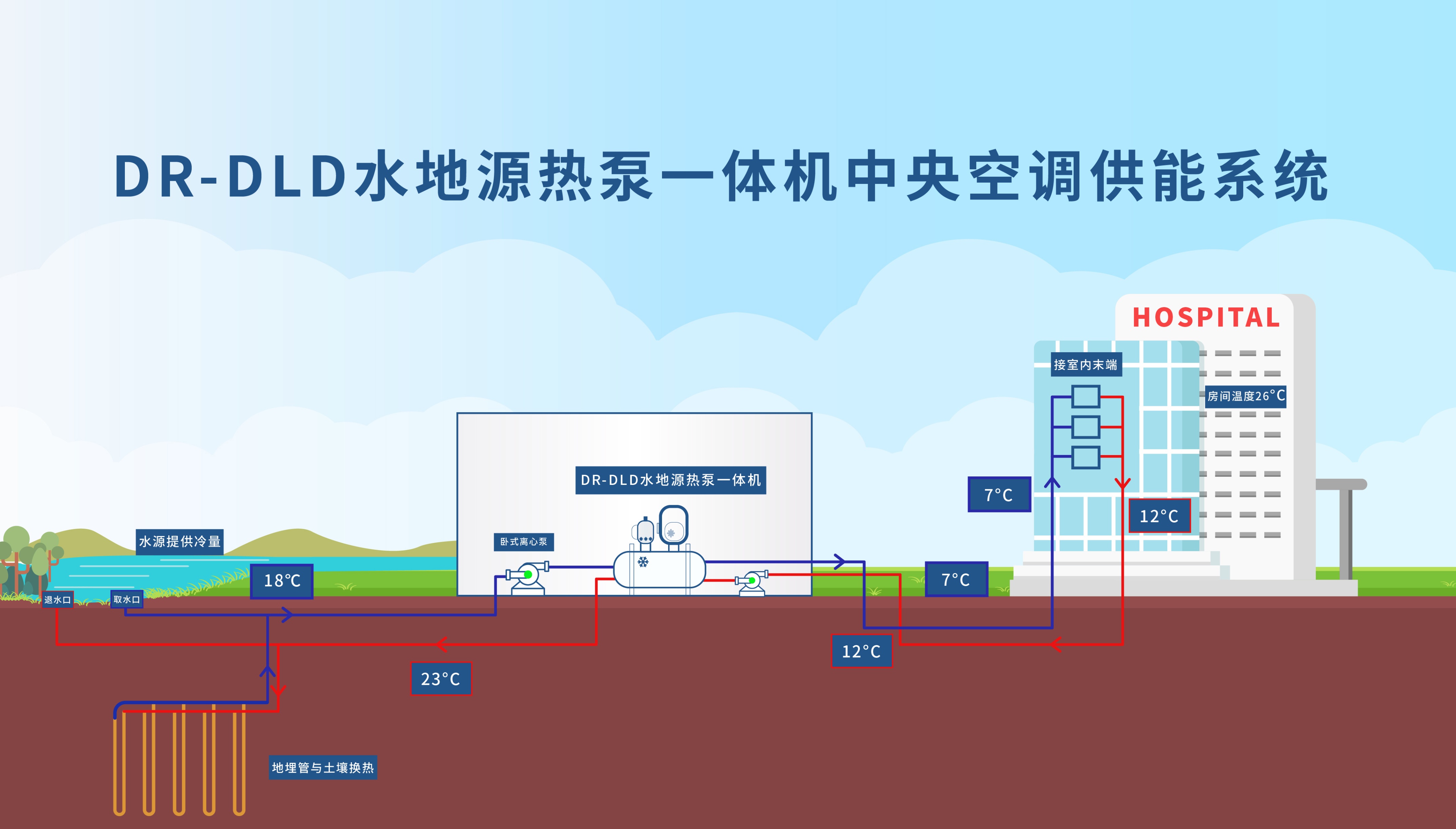 德瑞洁能:自主研发dr-dld水地源热泵一体机,实现一机三用