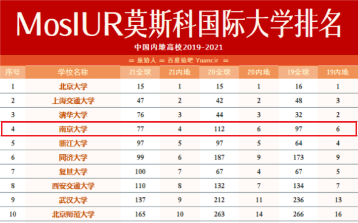 坐拥全球顶尖学科！十大权威榜单，“全方位”解读南京大学真正实力！