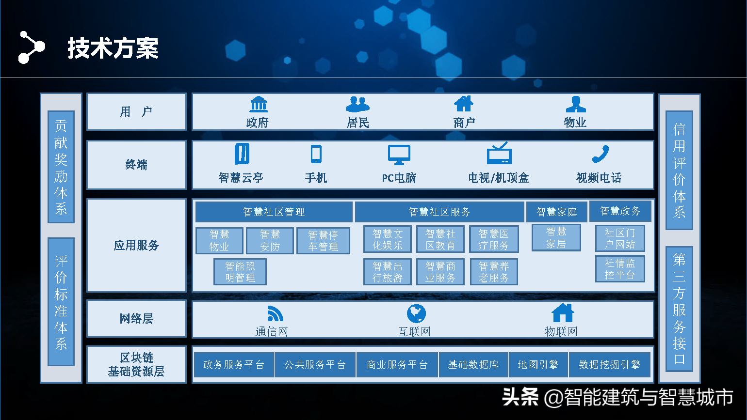 智慧社区区块链解决方案