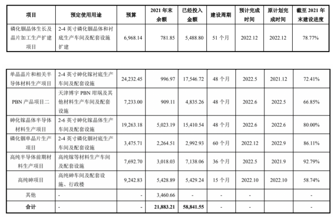 IPO案例整理丨“募投项目建设进度”相关问题的问询及回复