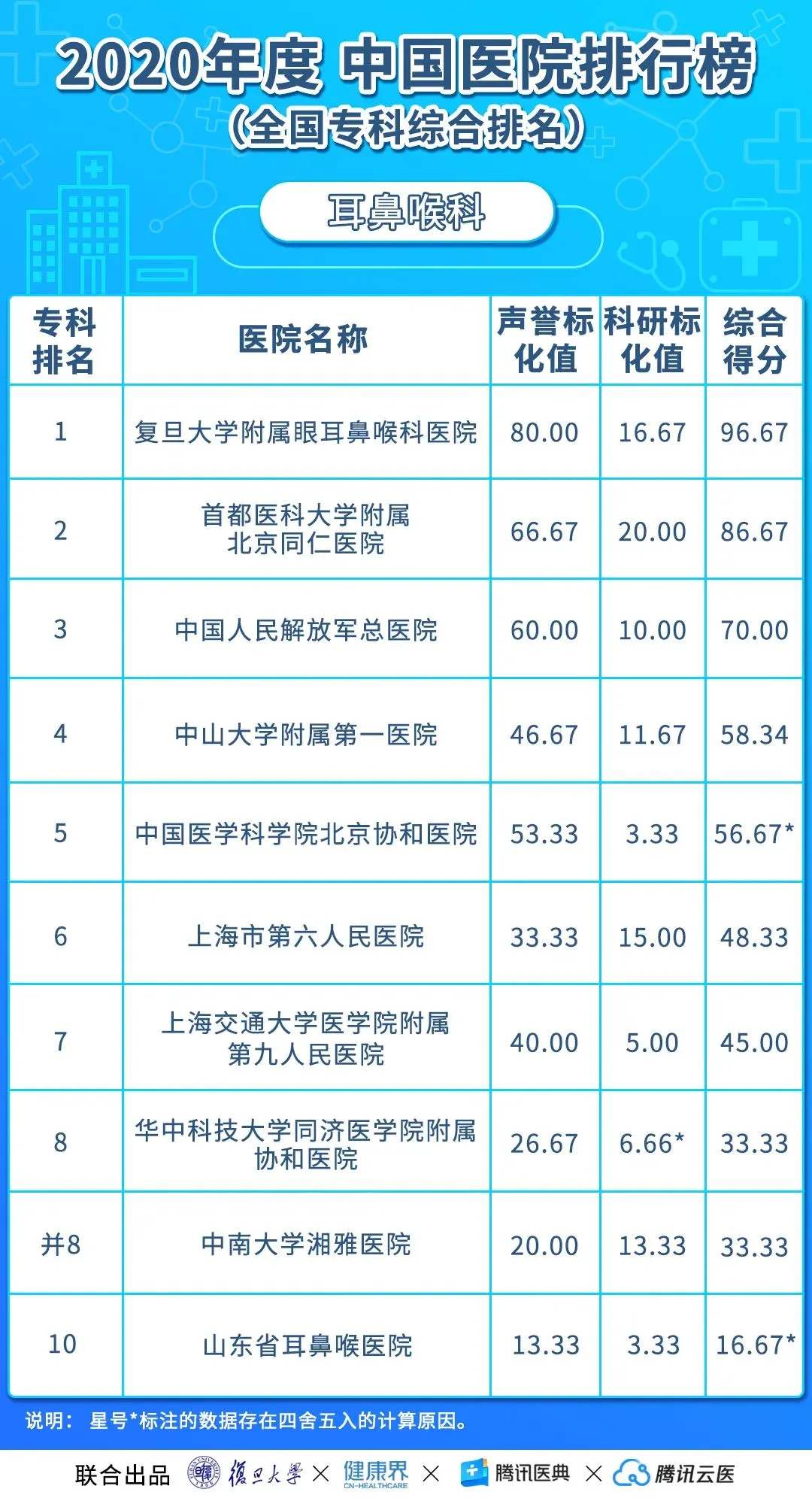 中国医院排行榜(2020年度复旦版)丨收藏