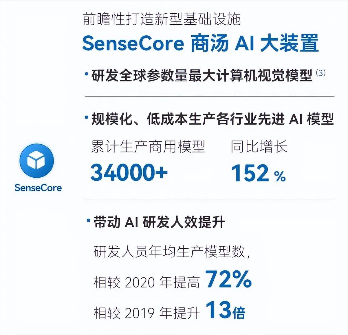 商汤发布首份业绩报告，数字经济新拐点，商汤的价值逻辑变了吗？