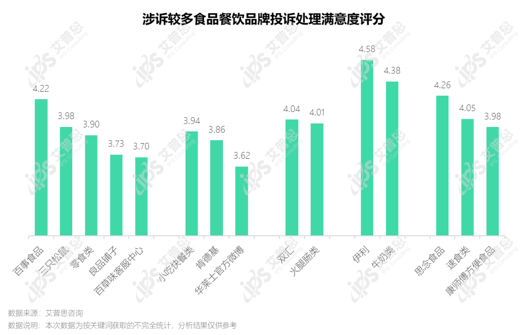 洞察｜艾普思咨询：2022食品安全投诉及舆情研究报告