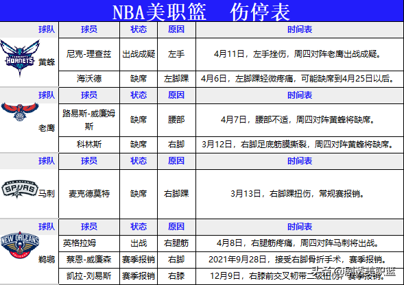 NBA伤停信息实时更新(NBA人员伤停表（全）)