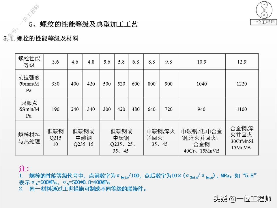 左旋与右旋螺纹的区别？螺纹的"牙型"怎么选？30页内容讲清楚了