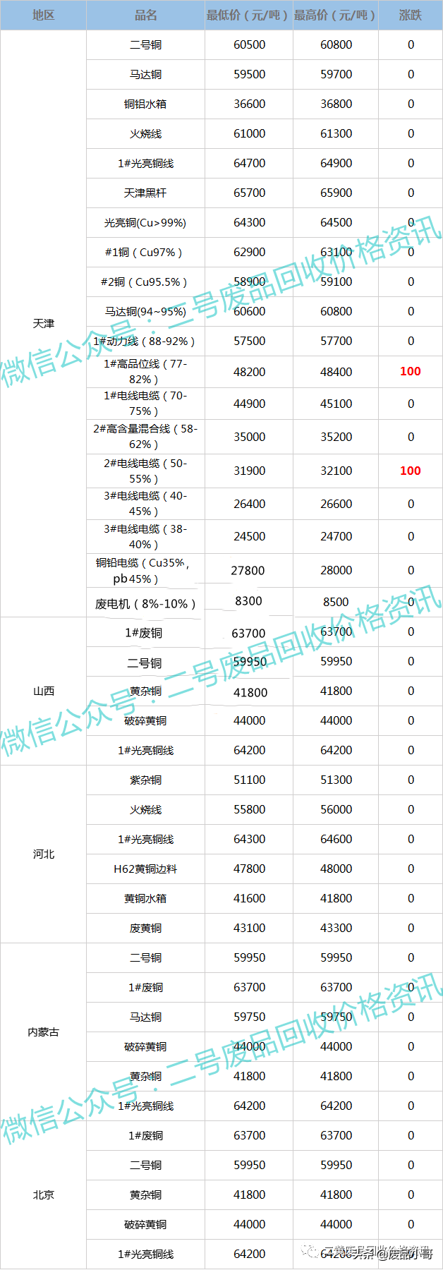 废铜价格2022年3月1日废铜回收价格最高上调100元/吨