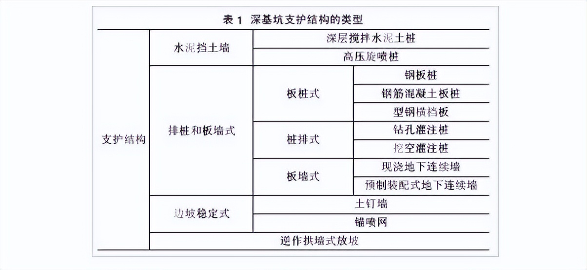 盘点那些常见的深基坑支护方案有哪些？