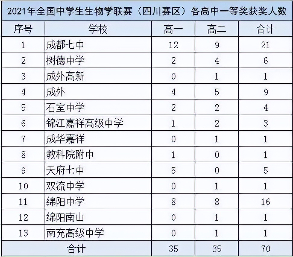 学羽毛球对升学有帮助吗(教育部官方竞赛白名单新增12项，哪些对升学有帮助？)