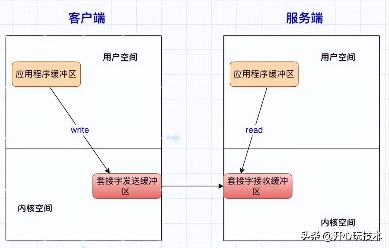 一道高频腾讯面试题：tcp数据发送问题