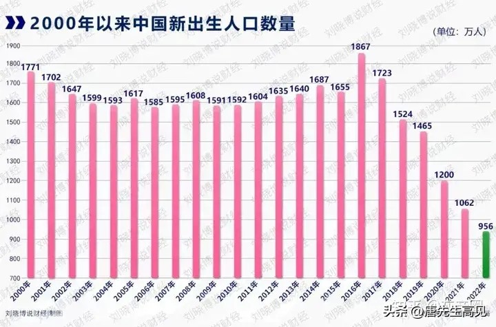 从788万到650万：生不起、养不起、教不起