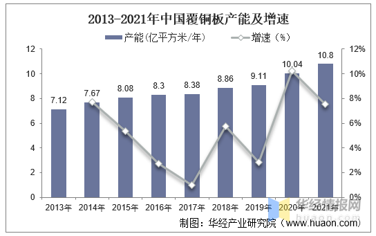 干货！一文看懂覆铜板行业发展趋势：高频高速覆铜板成发展趋势