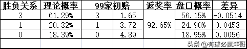 2022世界杯开盘（「洋哥足球比赛分析专栏」用数据解读比赛玄机-竞彩2022.11.26）