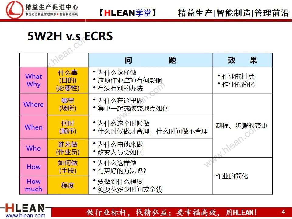 「精益學堂」動作效率的分析與改善