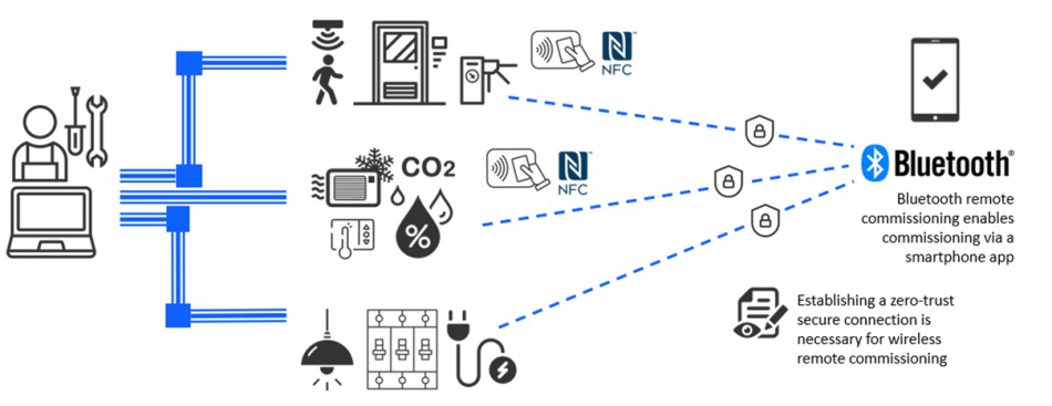 无线技术在智能建筑中应用的优势