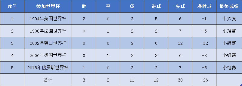 韩国男足世界杯四强(亚洲一哥是韩国还是日本？盘点亚足联球队在世界杯的整体表现)