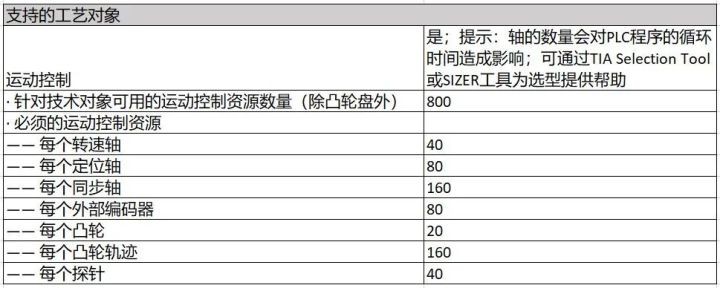 一文读懂 S7-1500 手册 - 关于常用资源的介绍