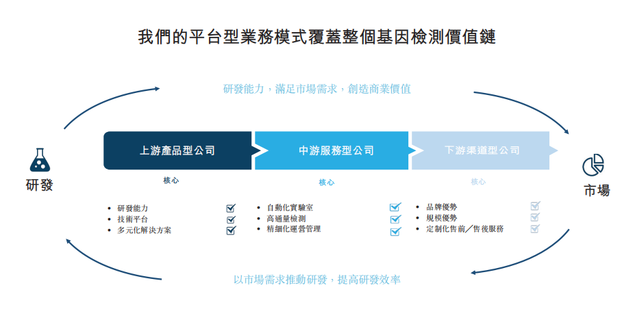 基因检测公司（中国领先的基因检测平台公司）