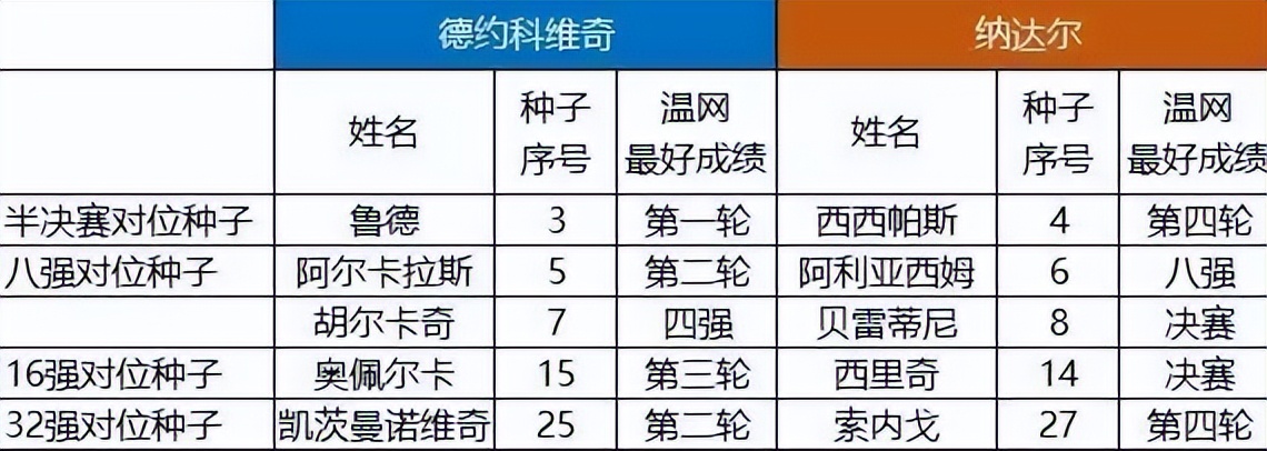 温网男女单打中文签表 德约纳达尔分庭抗礼 中国选手签运平平