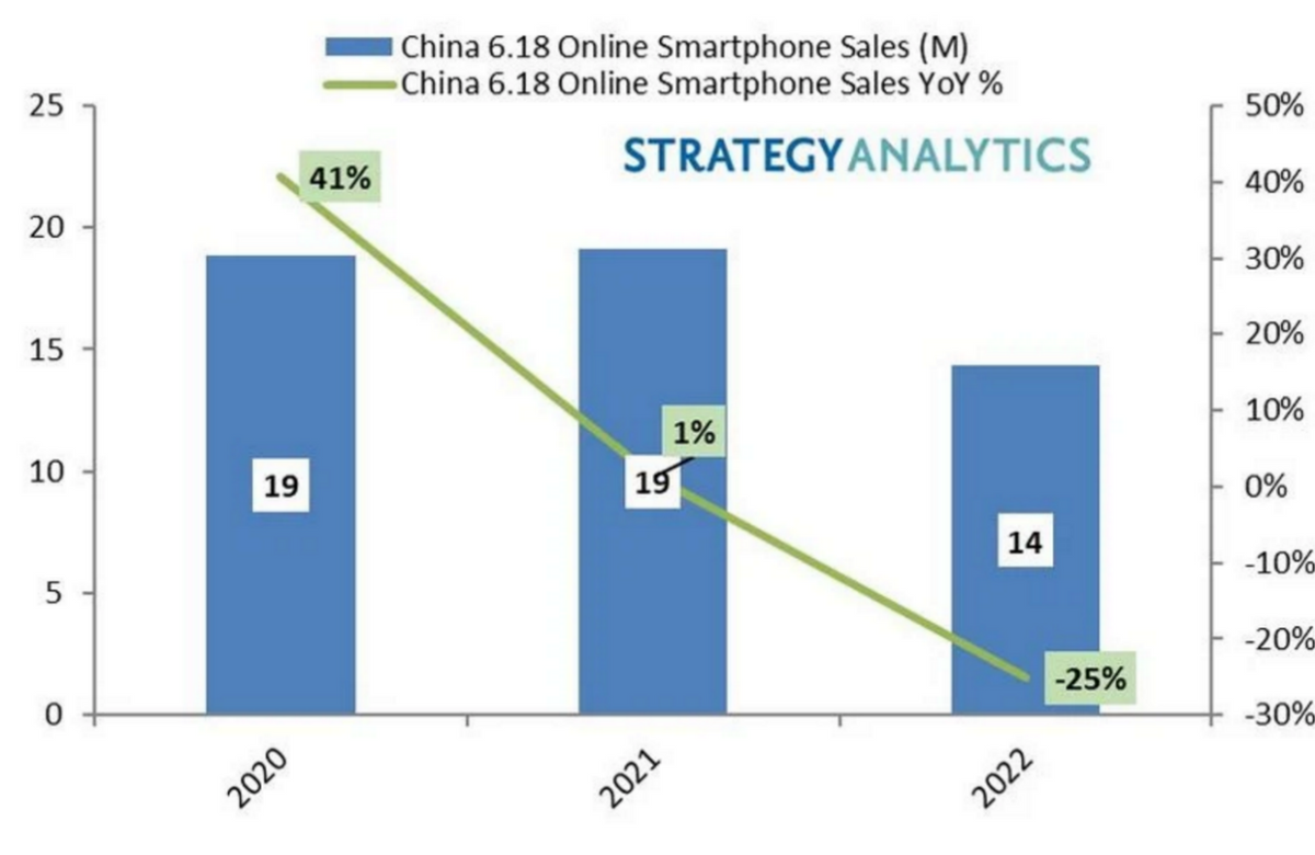 手机市场暴跌21.7％！iPhone销量暴增227%：国产机最终被苹果打败