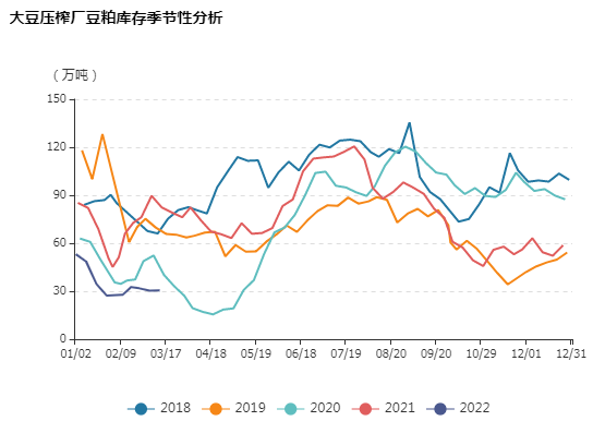 牛钱豆粕周报（2022.3.18）