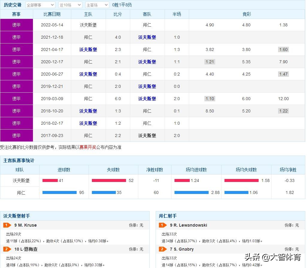 德甲沃尔夫斯堡vs拜仁慕尼黑前瞻(5月14日周六赛事：009德甲沃尔夫斯堡VS拜仁慕尼黑扫盘解析)