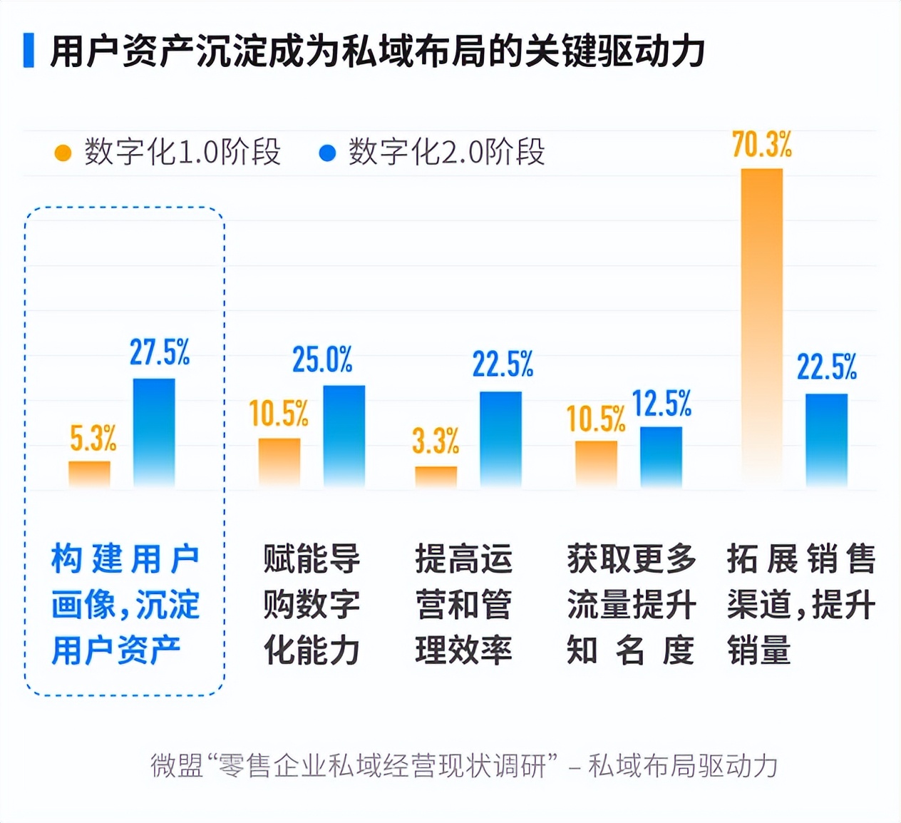 数字化2.0，零售行业为什么需要微盟这样的操作系统？