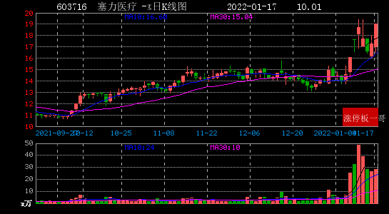 2022年01月17日区块链涨停板梳理