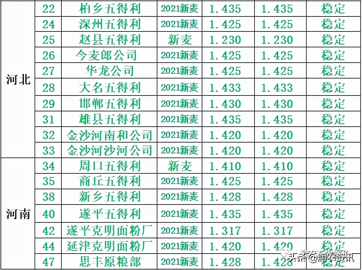 2021年12月9日面粉企业库存偏多，小麦价格窄幅震荡  第2张