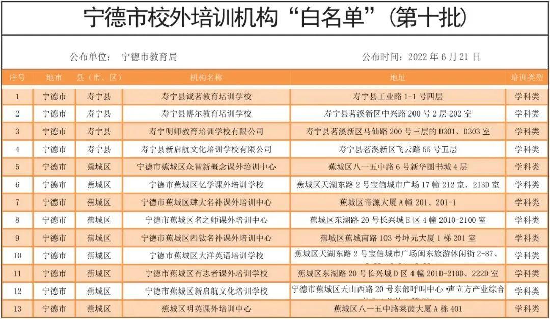 最新！宁德新一批校外培训机构黑白名单来了