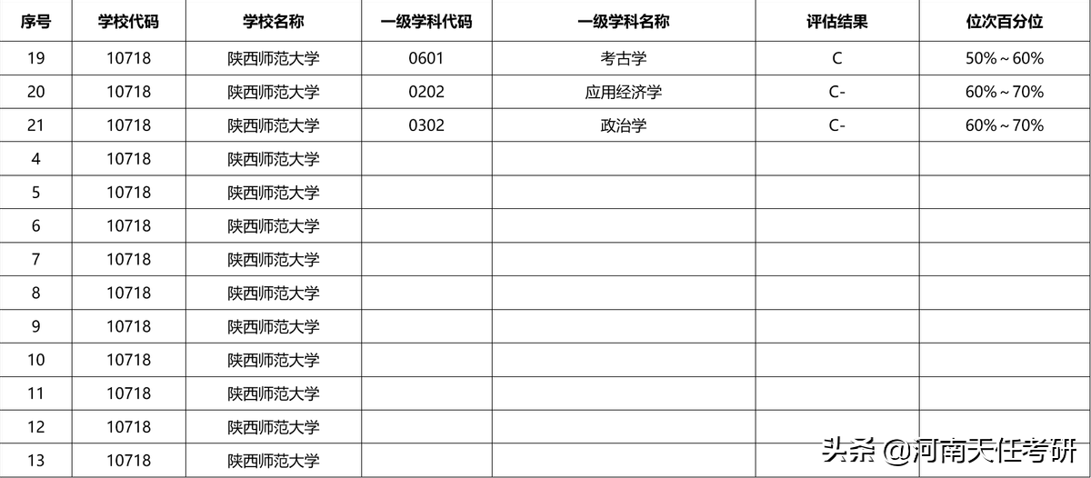 考研择校：陕西师范大学考研热门专业、研究生录取统计