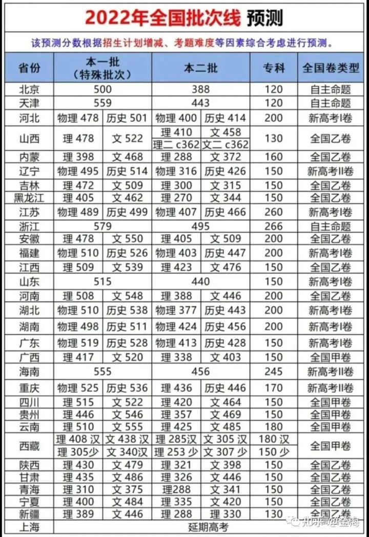 2022年高考新鲜出炉的预估录取分数线