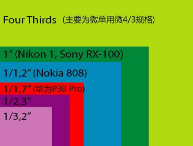 天差地别，手机相机CMOS传感器实际面积对比