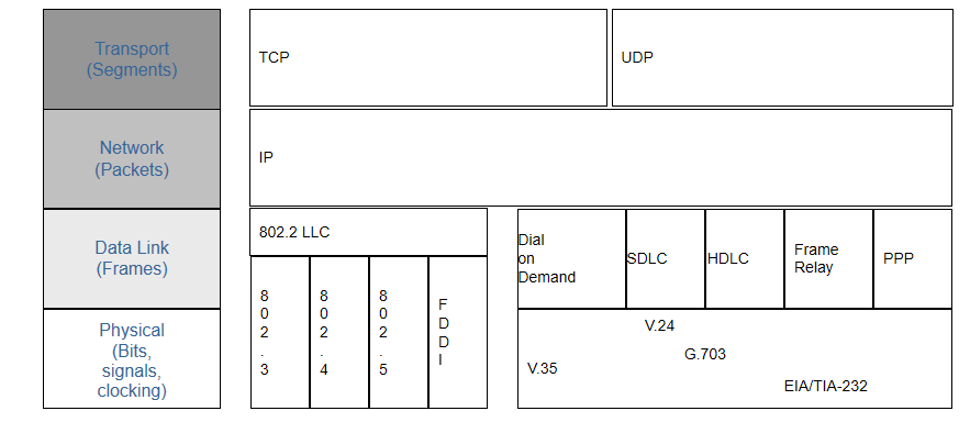 网络工程师不得不会的网络知识
