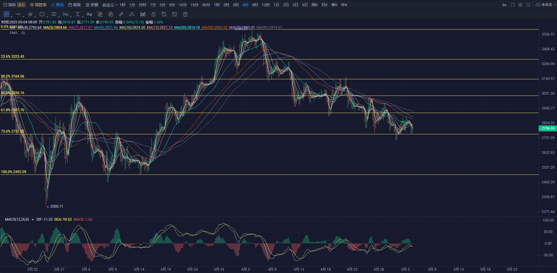 5.4以太坊日间行情分析