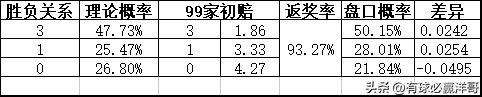 2022世界杯开盘（「洋哥足球比赛分析专栏」用数据解读比赛玄机-竞彩2022.11.26）