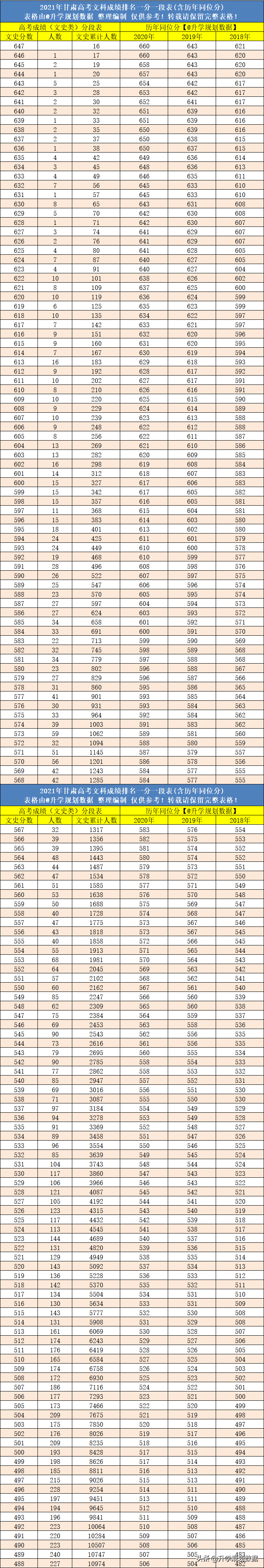 2021年甘肃高考成绩排名一分一段(含往年同位分)