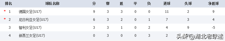 世界杯亚洲区12强积分榜(U17女足世界杯积分榜：欧洲非洲各2队晋级8强，亚洲仅1队出线)