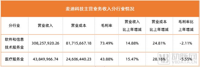 市值腰斩，医疗信息化何以自救？