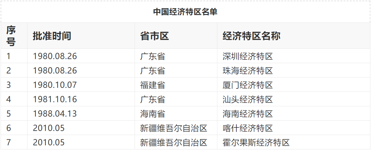 中国有几个特区(中国7大经济特区，如今发展得怎么样了？)