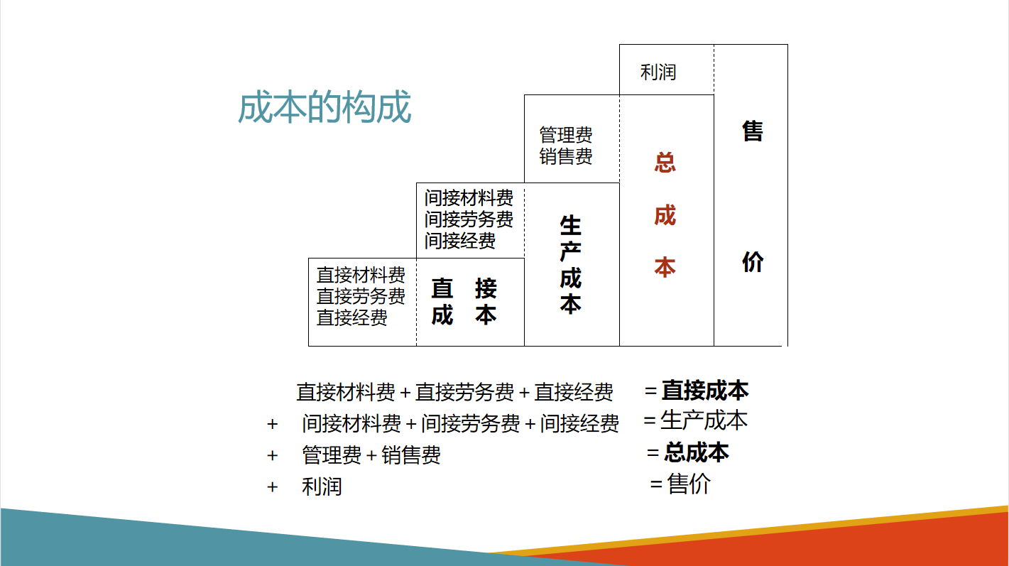 不愧是财务经理，做得“成本控制⑥大方法”太赞了，难怪月薪5万