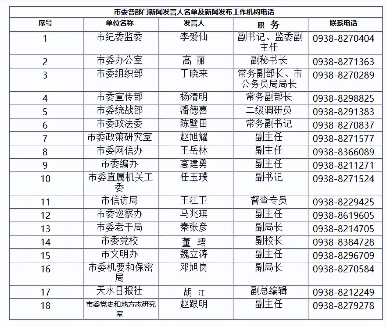 重磅！天水市2022年度新闻发言人名单公布