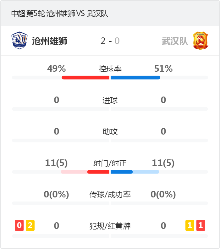 沧州雄狮2-0武汉队(中超-沧州2-0武汉联赛3连胜 奥斯卡破门张祥硕建功)