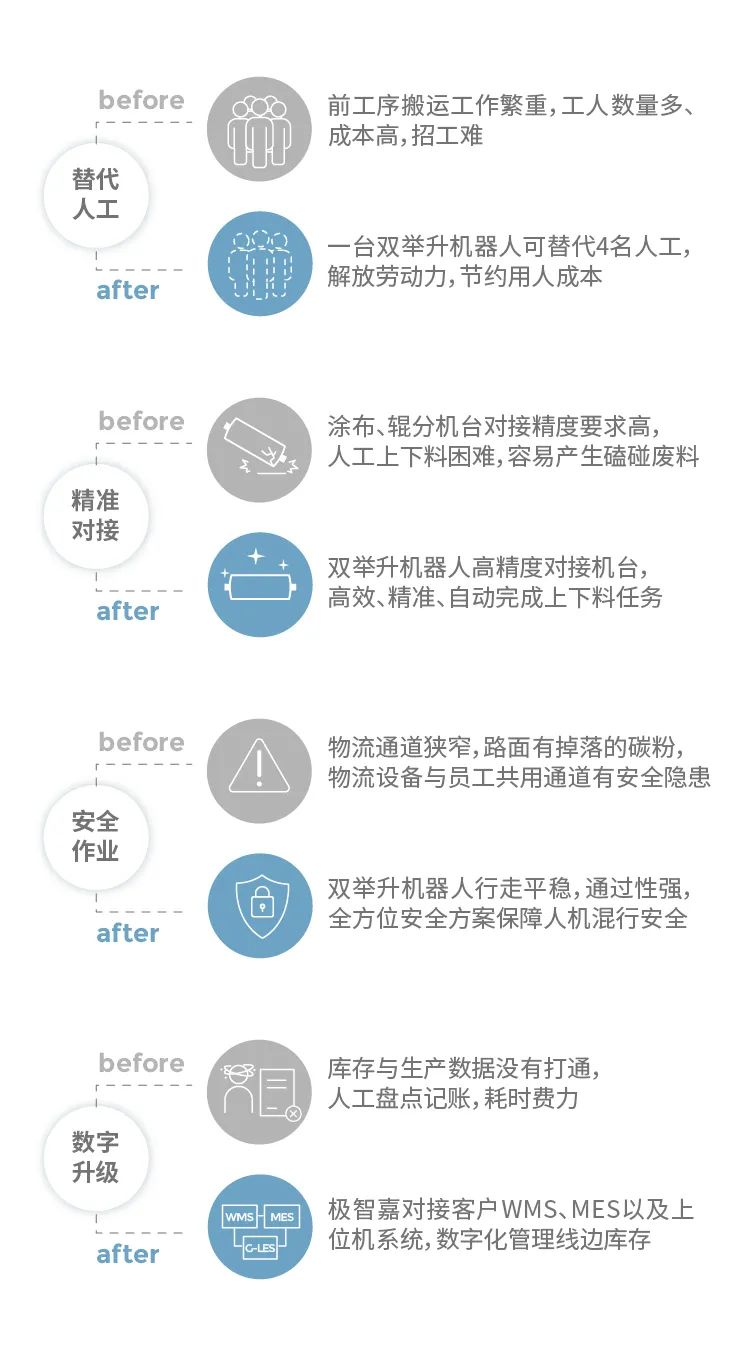 锂电 | 极智嘉双举升机器人制霸锂电前工序
