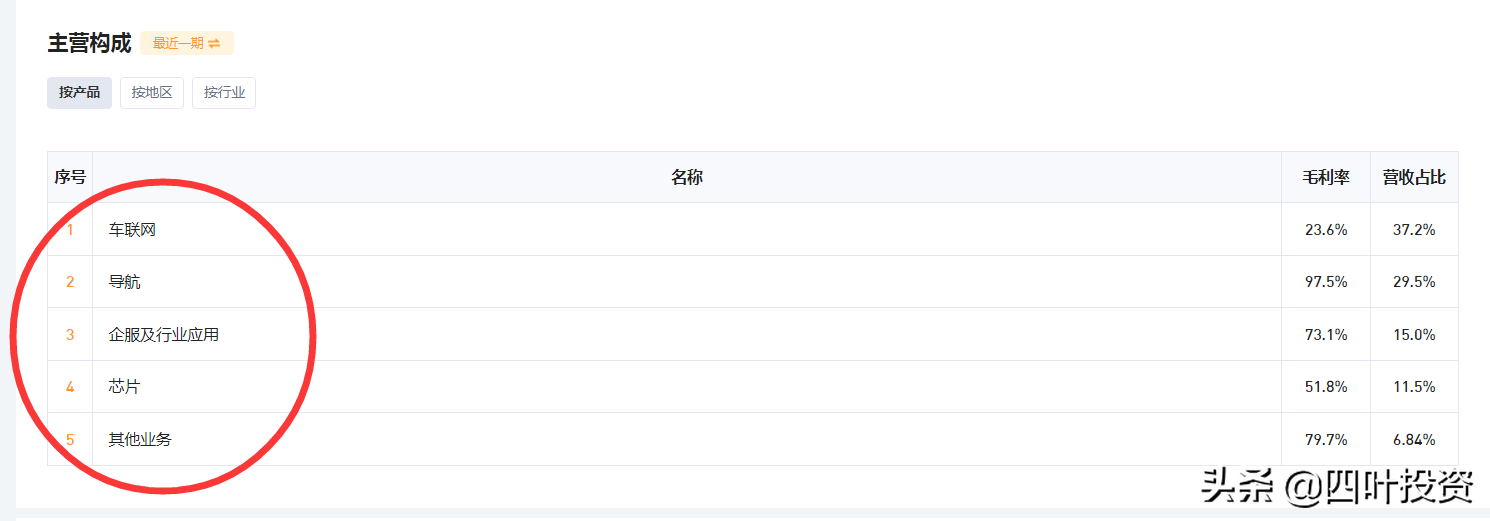 无人驾驶的红利，四维图新能吃到吗？