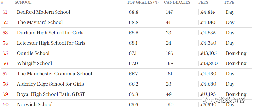 英国私立高中(2022英国私校最新排名出炉！只按“高考分数”排)