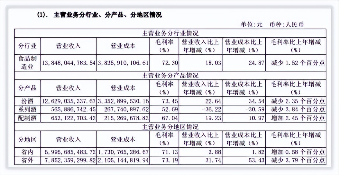 更深发现｜山西汾酒引入华润后发展路径索引