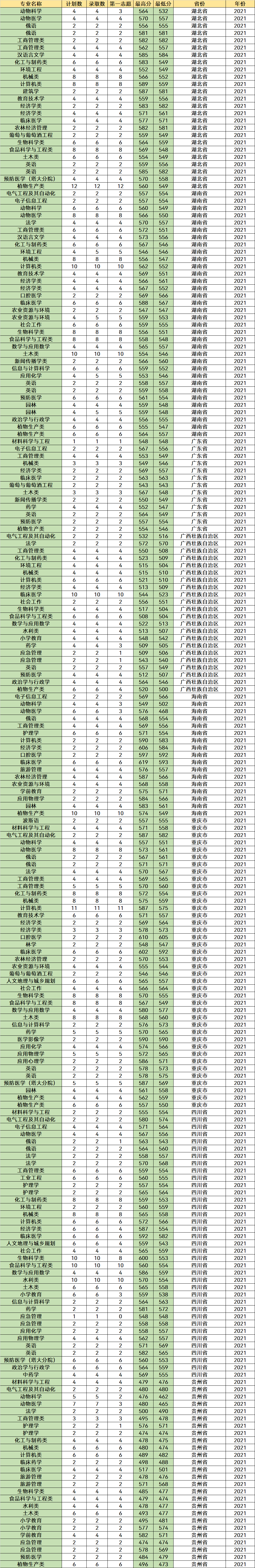 推荐3所很好考的211大学，中分段考生可以考虑，附专业录取分数